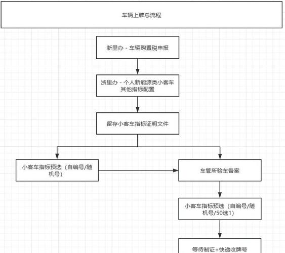 电动车上牌流程示意图